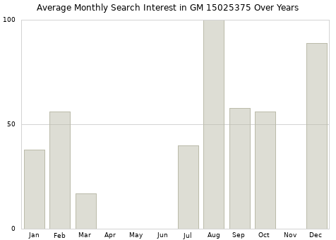 Monthly average search interest in GM 15025375 part over years from 2013 to 2020.