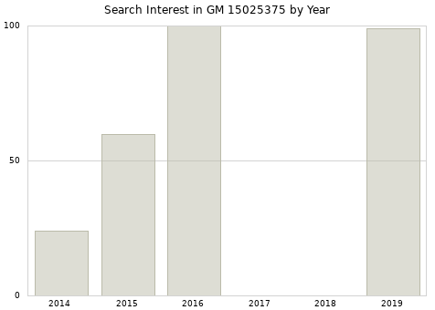 Annual search interest in GM 15025375 part.