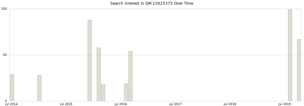 Search interest in GM 15025375 part aggregated by months over time.