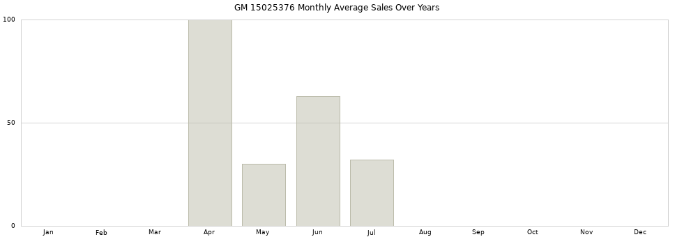 GM 15025376 monthly average sales over years from 2014 to 2020.
