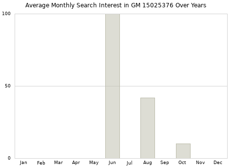 Monthly average search interest in GM 15025376 part over years from 2013 to 2020.