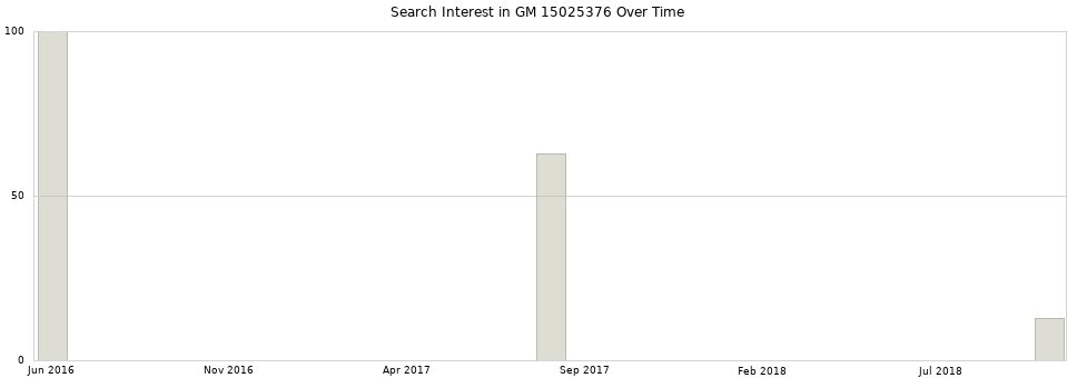 Search interest in GM 15025376 part aggregated by months over time.