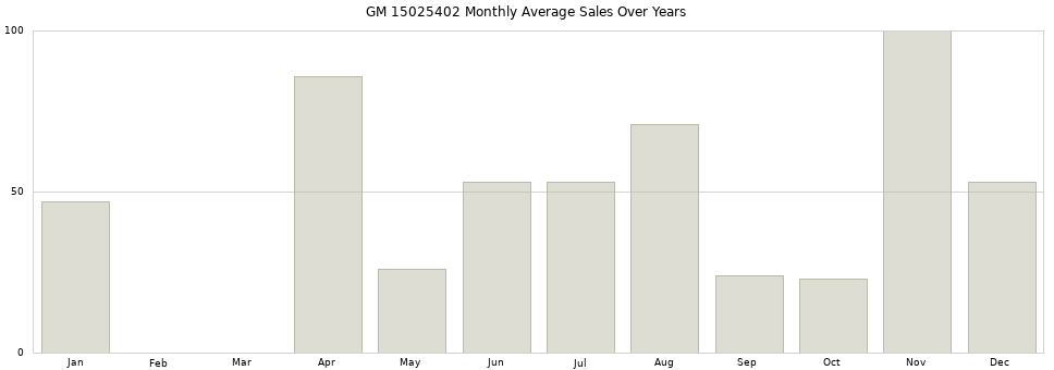 GM 15025402 monthly average sales over years from 2014 to 2020.