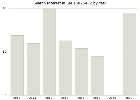 Annual search interest in GM 15025402 part.