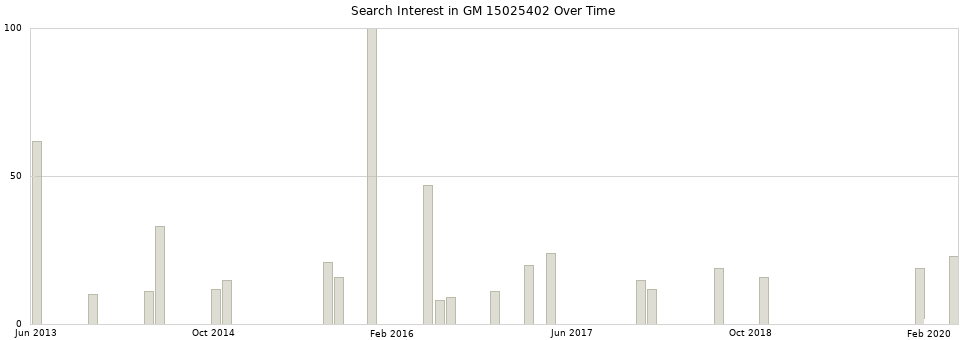Search interest in GM 15025402 part aggregated by months over time.