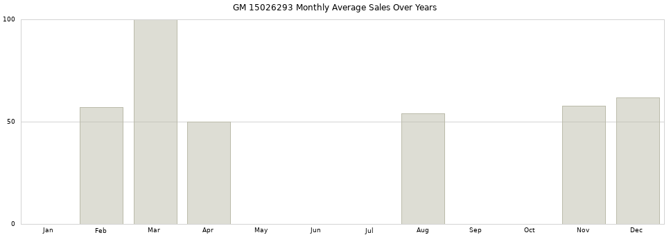 GM 15026293 monthly average sales over years from 2014 to 2020.