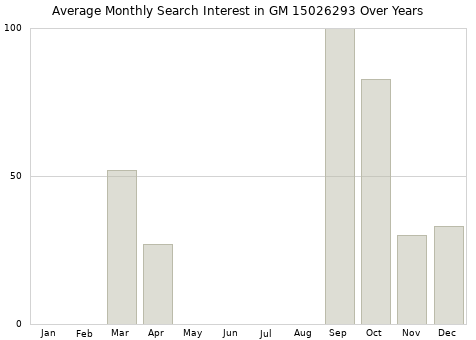 Monthly average search interest in GM 15026293 part over years from 2013 to 2020.