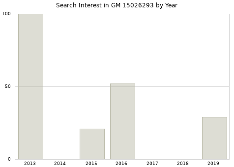 Annual search interest in GM 15026293 part.