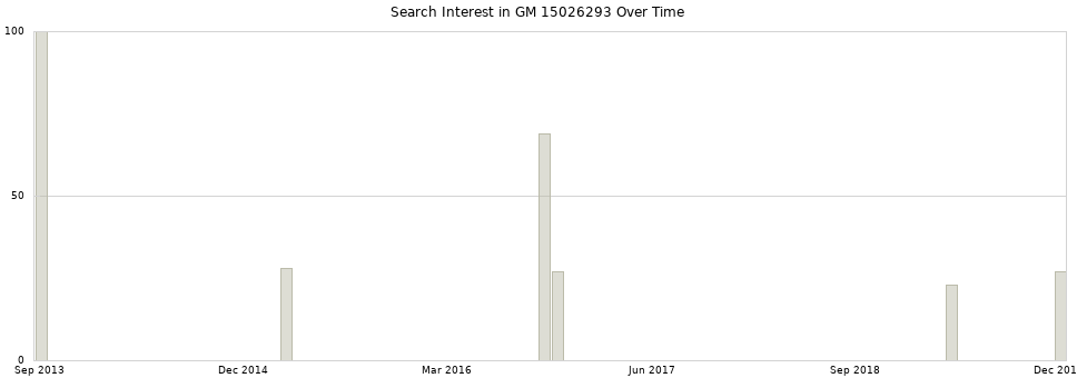 Search interest in GM 15026293 part aggregated by months over time.
