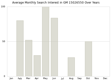 Monthly average search interest in GM 15026550 part over years from 2013 to 2020.