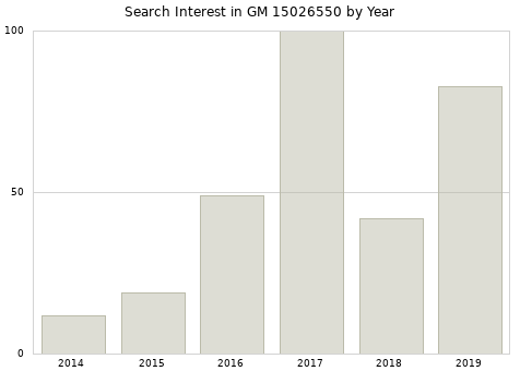 Annual search interest in GM 15026550 part.