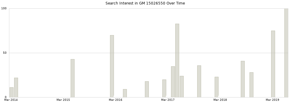 Search interest in GM 15026550 part aggregated by months over time.