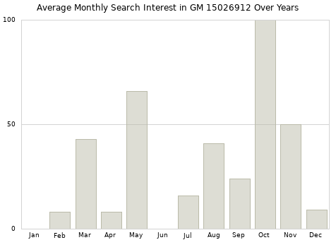 Monthly average search interest in GM 15026912 part over years from 2013 to 2020.