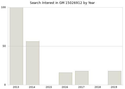 Annual search interest in GM 15026912 part.