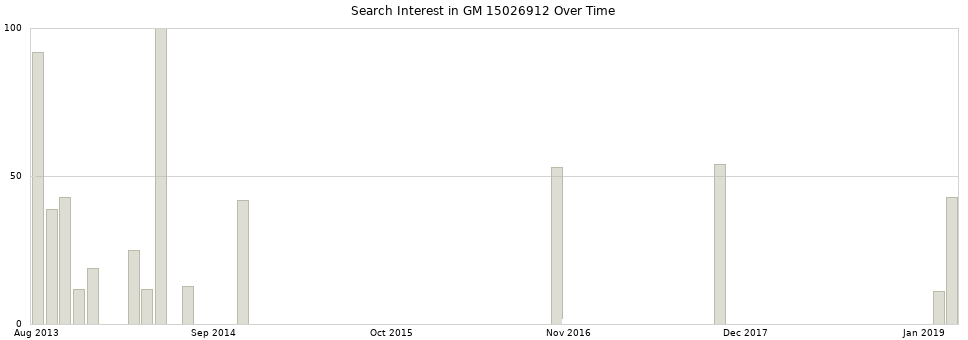 Search interest in GM 15026912 part aggregated by months over time.