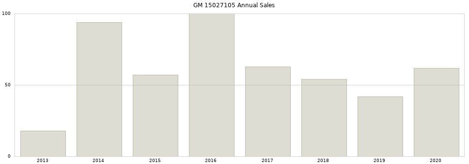 GM 15027105 part annual sales from 2014 to 2020.