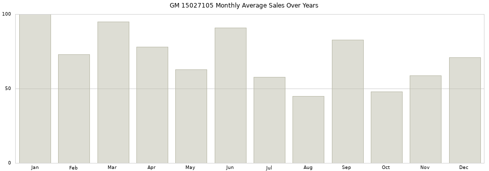 GM 15027105 monthly average sales over years from 2014 to 2020.