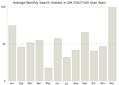 Monthly average search interest in GM 15027105 part over years from 2013 to 2020.