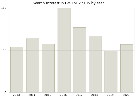 Annual search interest in GM 15027105 part.