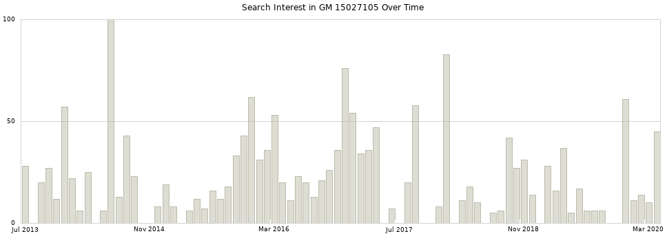 Search interest in GM 15027105 part aggregated by months over time.