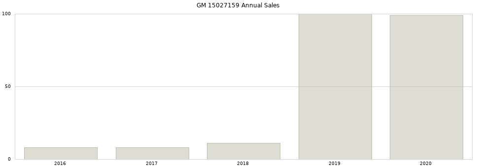 GM 15027159 part annual sales from 2014 to 2020.