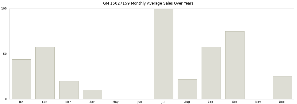 GM 15027159 monthly average sales over years from 2014 to 2020.