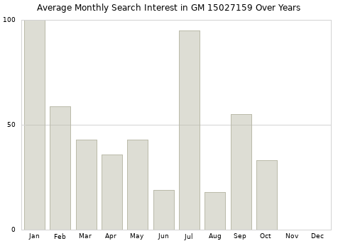 Monthly average search interest in GM 15027159 part over years from 2013 to 2020.