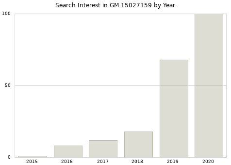 Annual search interest in GM 15027159 part.