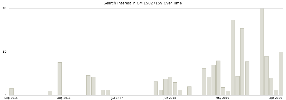 Search interest in GM 15027159 part aggregated by months over time.