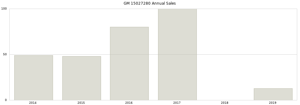 GM 15027280 part annual sales from 2014 to 2020.
