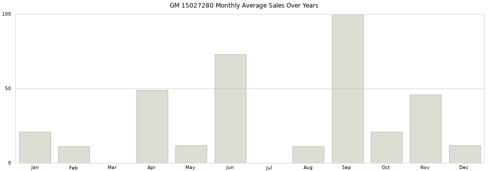 GM 15027280 monthly average sales over years from 2014 to 2020.