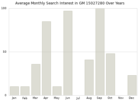Monthly average search interest in GM 15027280 part over years from 2013 to 2020.