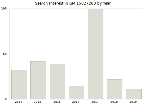 Annual search interest in GM 15027280 part.