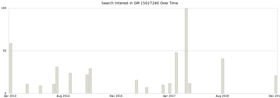 Search interest in GM 15027280 part aggregated by months over time.