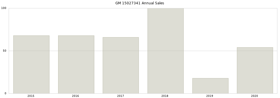 GM 15027341 part annual sales from 2014 to 2020.