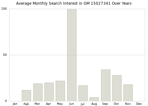 Monthly average search interest in GM 15027341 part over years from 2013 to 2020.