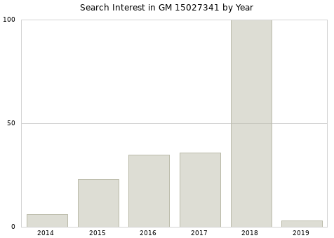 Annual search interest in GM 15027341 part.