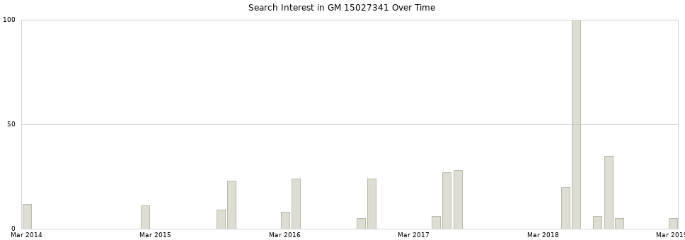 Search interest in GM 15027341 part aggregated by months over time.