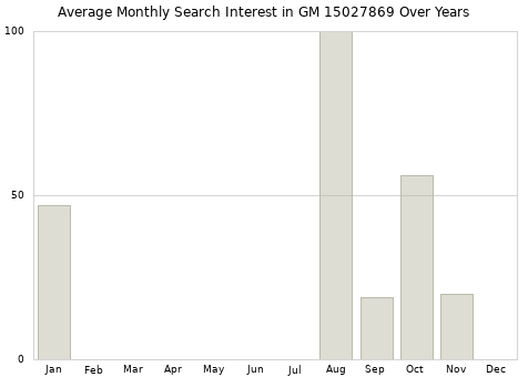 Monthly average search interest in GM 15027869 part over years from 2013 to 2020.