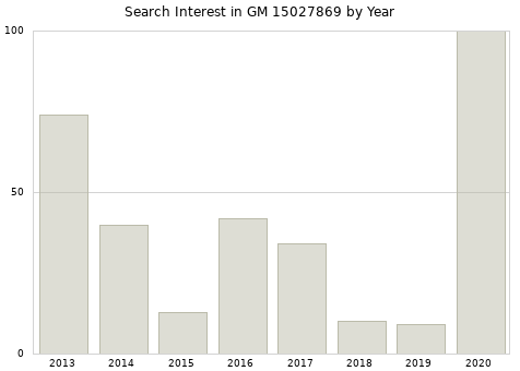 Annual search interest in GM 15027869 part.