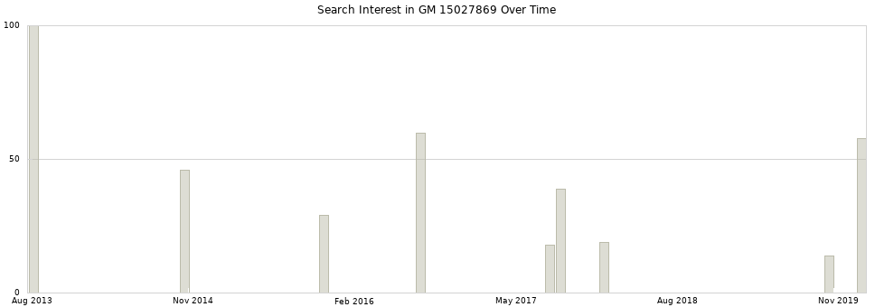 Search interest in GM 15027869 part aggregated by months over time.