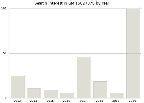 Annual search interest in GM 15027870 part.