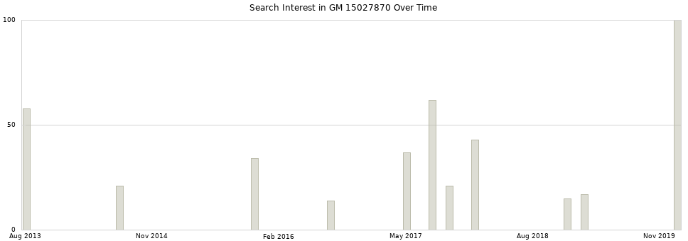 Search interest in GM 15027870 part aggregated by months over time.