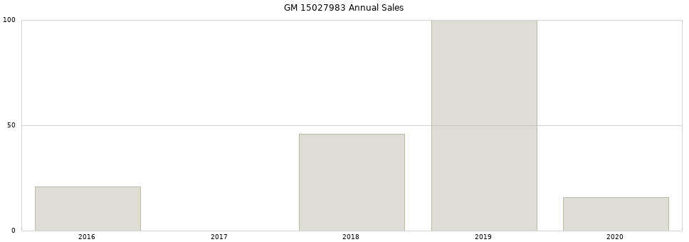 GM 15027983 part annual sales from 2014 to 2020.