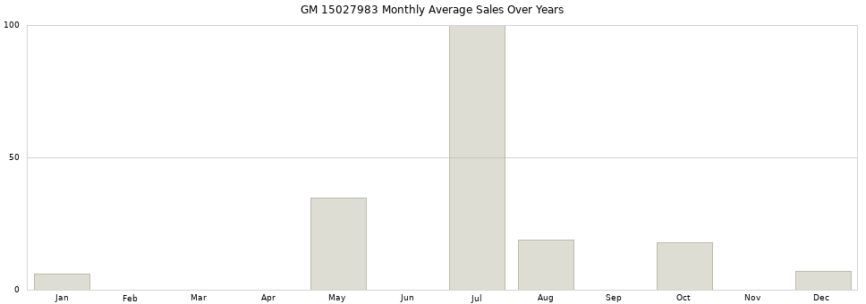 GM 15027983 monthly average sales over years from 2014 to 2020.