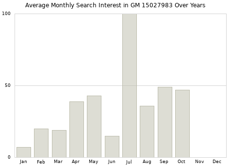 Monthly average search interest in GM 15027983 part over years from 2013 to 2020.