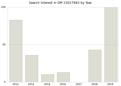 Annual search interest in GM 15027983 part.