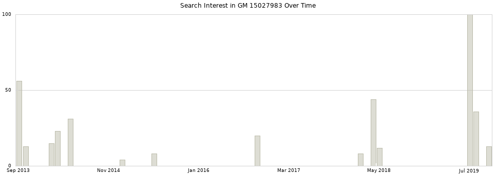 Search interest in GM 15027983 part aggregated by months over time.