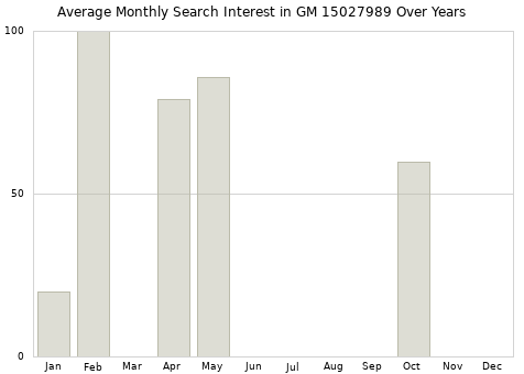 Monthly average search interest in GM 15027989 part over years from 2013 to 2020.