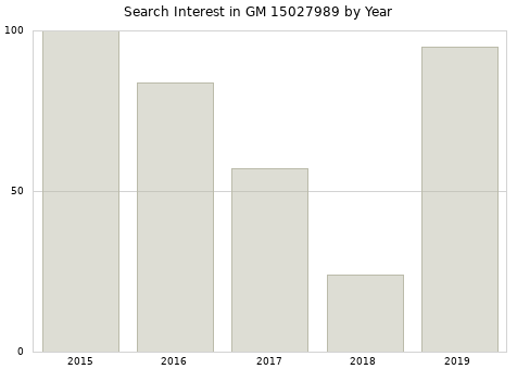 Annual search interest in GM 15027989 part.